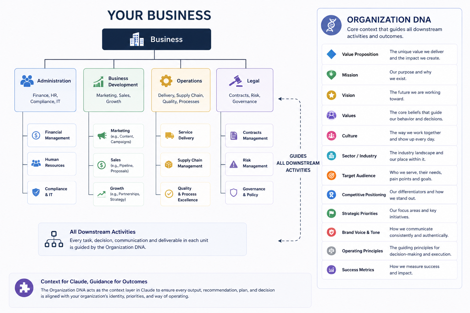 Your business mapped by department, guided by Organization DNA