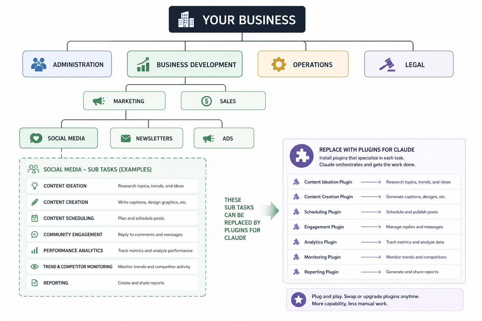 Social media sub-tasks replaced by specialised Claude plugins