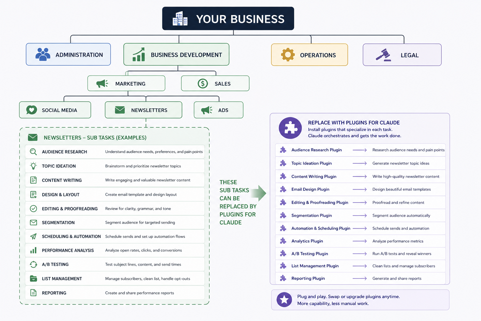 Newsletter sub-tasks replaced by specialised Claude plugins
